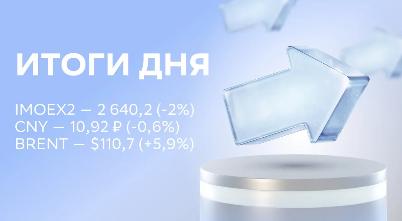 Итоги дня показатели ДОМ PФ X5 и СПБ Биржи В первом квартале год к году чистая прибыль ДОМ PФ 0 1 увеличилась в 1 8 раза чистая процентная маржа до 4 3 чистые процентные доходы на 37 а чистые комиссионные доходы на 57 Показатель ROE составил 23 8 против 21 6 годом ранее Также в первом квартале чистая прибыль X5 0 8 снизилась на 27 6 Также EBITDA выросла на 24 9 а рентабельность по показателю выросла до 5 2 против 4 7 годом ранее В 2025 году чистая прибыль СПБ Биржи 3 5 составила 627 9 млн против 1 07 млрд годом ранее EBITDA упала до 0 91 млрд Операционные доходы выросли на 3 71 доходы по услугам и комиссиям в 1 8 раза а процентные доходы на 18 6 Это все новости на сегодня хорошего вечера СберИнвестиции в Максе и ВКонтакте DOMRF X5 SPBE