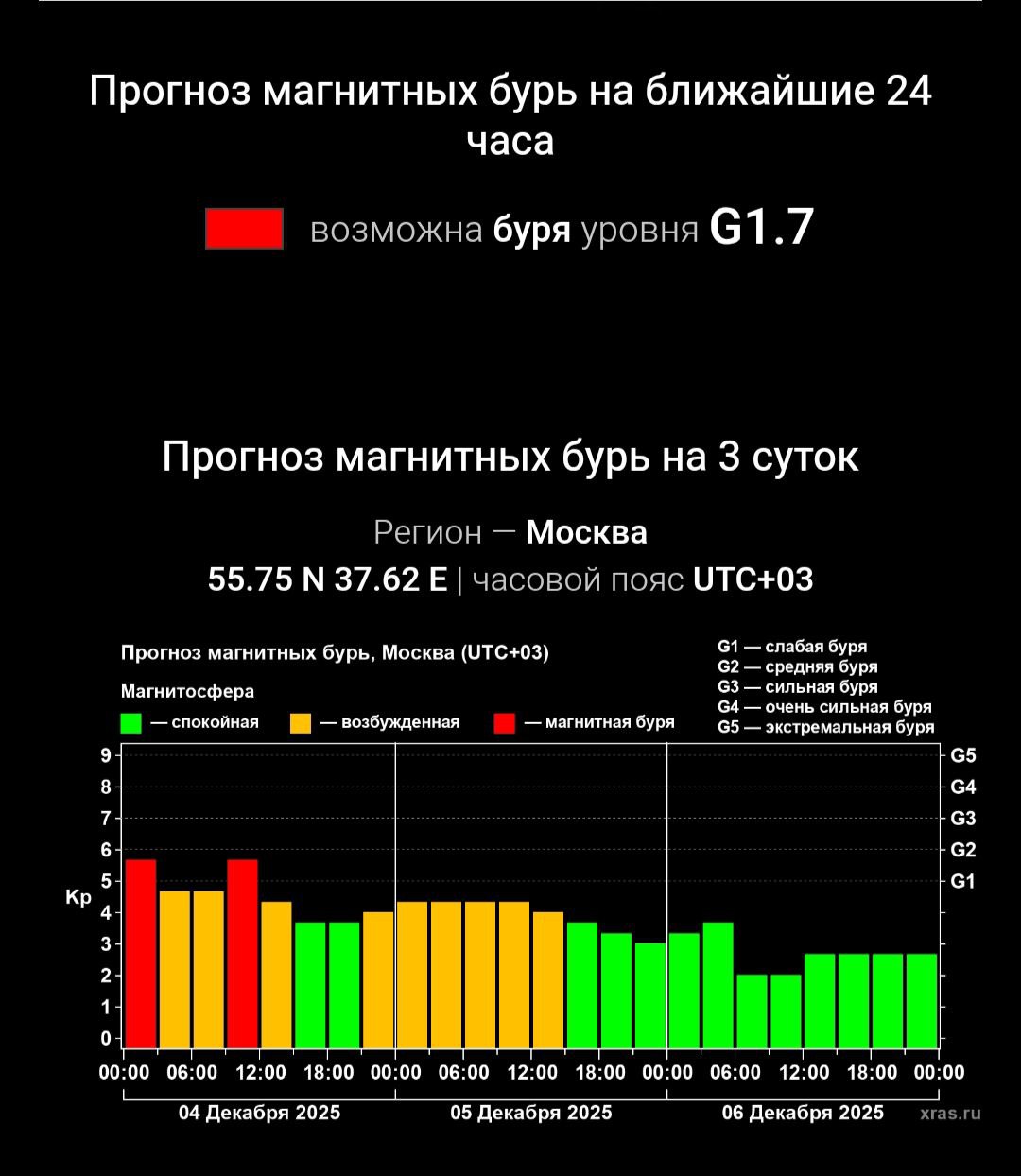 На Земле происходит магнитная буря среднего уровня G2 Причиной бури является воздействие на Землю устойчивой корональной дыры существующей на Солнце не менее трёх месяцев и ранее уже несколько раз проходившей мимо планеты из за вращения Солнца вокруг своей оси с периодом 27 суток По прогнозу лаборатории солнечной активности Института космических исследований РАН геомагнитная обстановка прогнозируется нестабильной в течение следующих 1 2 суток Возможность роста бури до более высокого уровня G3 оценивается как незначительная а до уровня G4 и выше как близкая к нулю