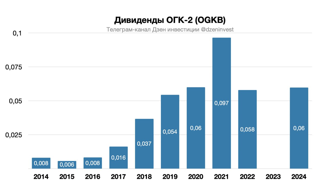 Собрание акционеров ОГК 2 одобрило выплату дивидендов по итогам 2024 года в размере 0 059816701 рубля на одну обыкновенную акцию ogkb Дивидендная доходность 13 9 Отсечка 5 ноября 2025