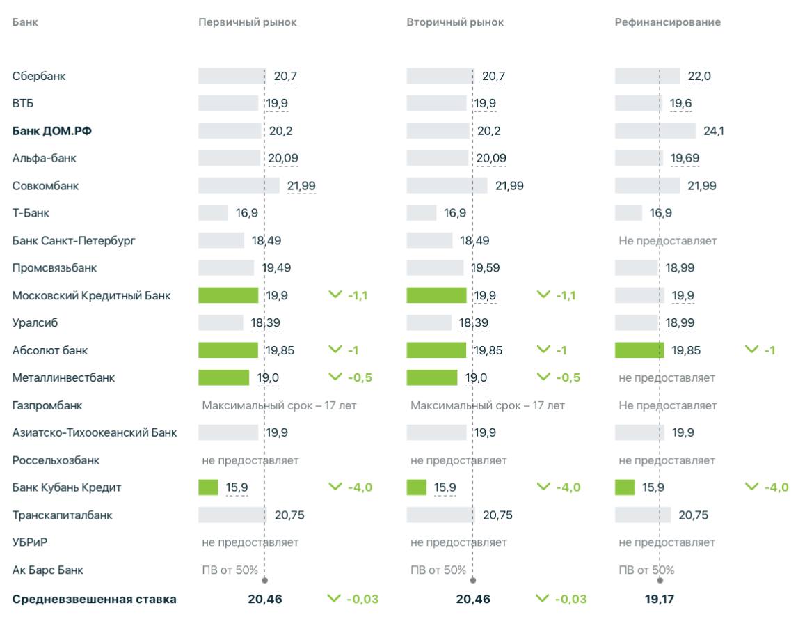 Ипотечные ставки снизились на 0 03 п п за неделю За последнюю неделю после снижения ключевой ставки 13 февраля до 15 5 средние рыночные ставки на первичку и вторичку стали меньше на 0 03 п п и достигли 20 46 свидетельствуют данные Единой информационной системы жилищного строительства В частности ставки на прошлой неделе уменьшили Московский кредитный банк Абсолют банк Металлинвестбанк и Банк Кубань кредит Самая низкая ставка на первичное и вторичное жилье а также на рефинансирование сегодня действует в Т Банке 16 9 и в Банке Кубань кредит 15 9 Средняя по банкам ставка рефинансирования сейчас составляет 19 17