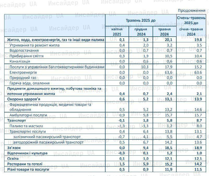 Жить стало лучше, жить стало веселей. Рост цен в Украине ускорился до максимума за два года, - Госстат Инфляция выросла с 15,1% до 15,9%. За май она увеличилась на 1,3%, а с начала этого года – на 5,6%. Продукты питания и безалкогольные напитки за год подорожали на 22,1%. Алкогольные напитки и табачные изделия – на 18,3%. Жилье, вода, электроэнергия, газ и другие виды топлива – на 20,1%. Связь – на 18,5%. Образование – на 12,1%. Украинцы, выехавшие в Европу, сказали, что они все вытерпят. Главное вернуть границы 91-го года