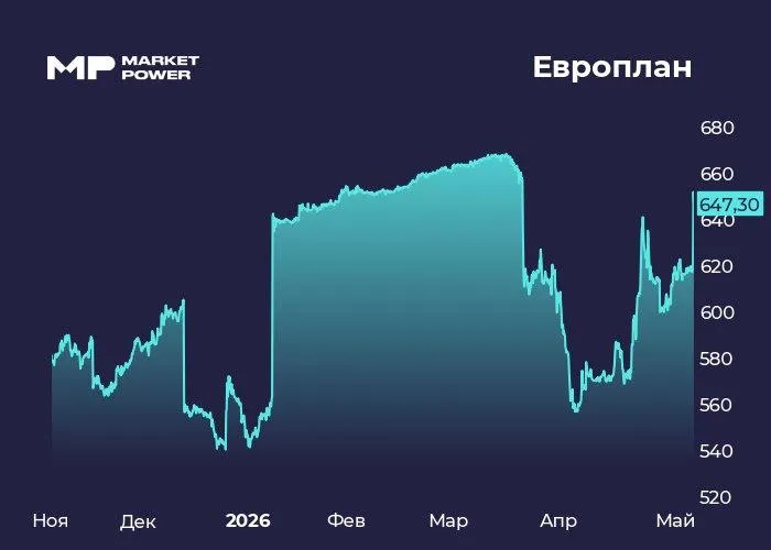 Европлан оферта 2 Акции лизинговой компании подскочили на 5 Аналитики МР разбирают что происходит Что случилось Альфа банк объявил о второй оферте миноритариям по выкупу акций Европлана В релизе отмечается что оферта добровольная и выставлена в связи с тем что банк преодолел отметку в 95 акций компании которые находятся в его владении Мнение аналитиков МР Пока это не принудительный выкуп и не автоматический делистинг После превышения 95 Альфа банк обязан дать миноритариям право продать акции но миноритарии не обязаны принимать оферту Для принудительного выкупа нужно не только владение более 95 но и покупка не менее 10 общего числа акций в результате соответствующего добровольного или обязательного предложения По раскрытым цифрам Альфа банк после первой оферты добрал около 7 8 п п то есть условие о 10 не выполнено Складывать две оферты юридически спорная логика закон скорее привязывает 10 к конкретной оферте однако точно сказать нельзя Делистинг как стратегический риск исключать нельзя Но текущая новость сама по себе не автоматическое выдавливание мноритариев Кроме того стоит помнить ранее при покупке Альфа банк заявлял что делистинг Европлана не планируется Редакция Market Power направила вопрос о делистинге в Европлан Подписаться на канал Мы в MAX