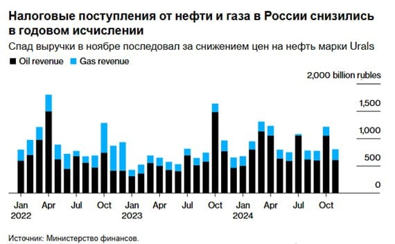 Доходы России от продажи нефти в ноябре снизились на фоне падения цен  По данным Минфина, нефтегазовые налоги в бюджет в прошлом месяце принесли 605,2 млрд рублей  $5,8 млрд , что примерно на 21% меньше, чем год назад.  Снижение произошло после того, как цены на нефть резко упали из-за опасений переизбытка предложения на мировом рынке, геополитической напряженности на Ближнем Востоке и ноябрьского решения ОПЕК+ не увеличивать объемы добычи.  Минфин рассчитало месячный размер налога, исходя из цены в $64,72 за баррель нефти марки Urals по сравнению с $81,69 годом ранее.  По расчетам Bloomberg, совокупные доходы России от продажи нефти и газа в ноябре составили почти 76% от общего объема, сократившись почти на 17%.