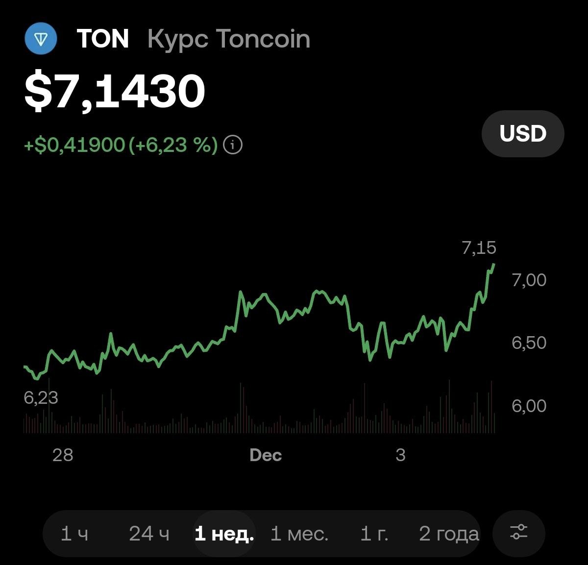 Toncoin поднялся с утра: курс монеты пробил отметку в $7. Лишь за сутки криптовалюта подорожала на 5%.  В это же время, доллар за ночь опустился отметки ниже 105 рублей.  Праздник на нашей улице.