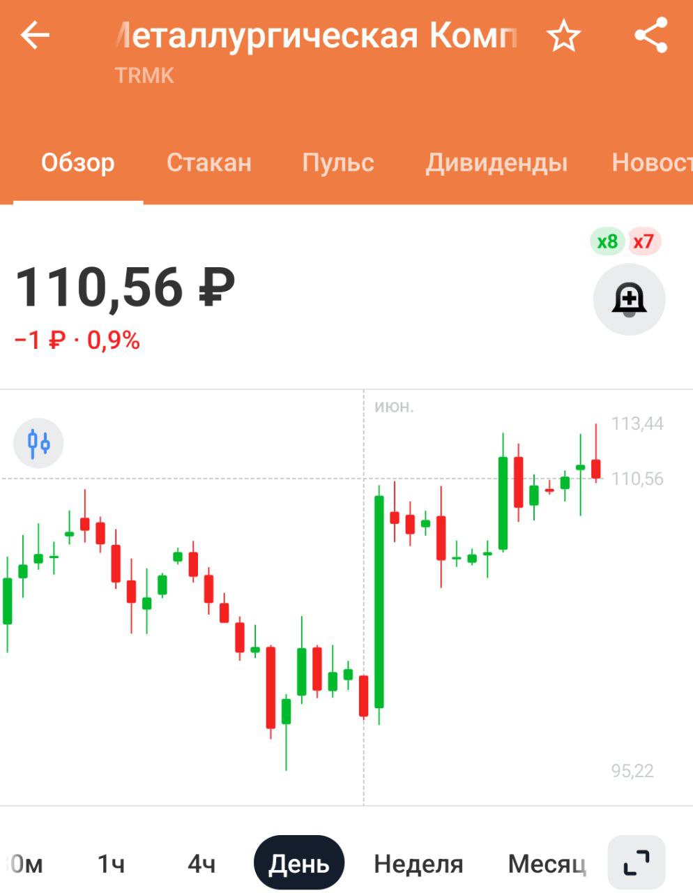 СД ТМК одобрил переход на единую акцию Цена выкупа акций ТМК для акционеров, которые проголосуют против присоединения "дочек", составит 116.1 руб. на акцию Предъявить свои акции к выкупу такие акционеры ТМК смогут до 15 сентября 2025 г Новость скорее позитивная. Вред от допэмиссии компенсируется присоединением дочерних компаний