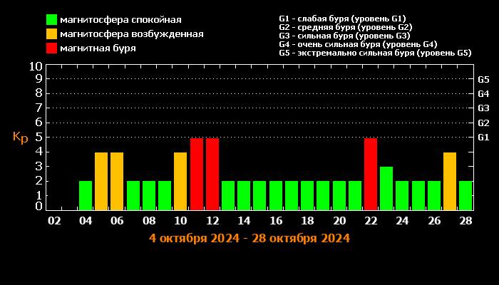 Магнитные бури приближаются к Земле — в октябре землян будет неоднократно штормить. Самые тяжелые дни придутся на 11, 12 и 22 октября.   Возбужденная магнитосфера также будет 5, 6, 10 и 27 октября. Метеозависимые могут почувствовать головную боль, слабость, проблемы с давлением, бессонницу и мигрень.   Распространите.    Не баг, а фича