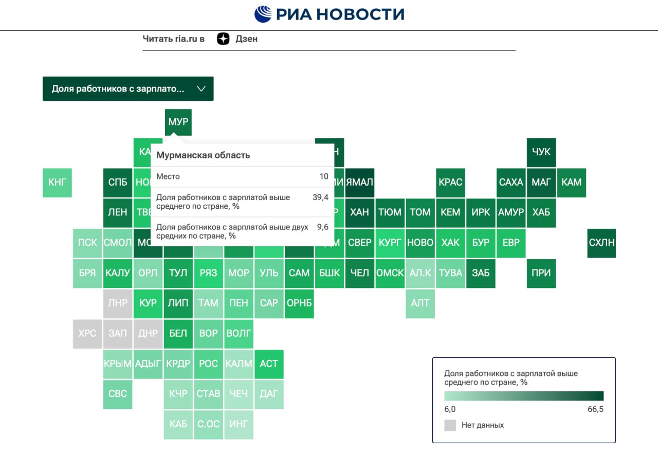 В Мурманской области почти 40% работников получают зарплату выше среднего по стране. Согласно опубликованным данным 9,6% работников получают зарплаты выше двух среднероссийских показателей.   Об этом свидетельствуют данные рейтинга РИА Новости. Возглавил рейтинг – Ямало-Ненецкий автономный округ с показателями 66,5% и 22,6% соответственно.     «Арктический Обозреватель»
