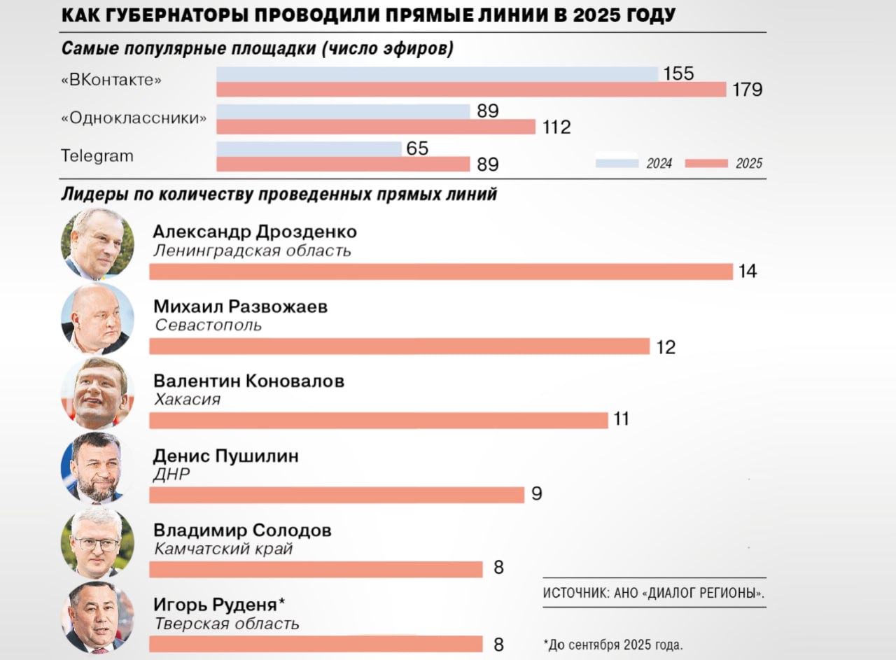 Наиболее востребованной платформой для проведения прямых губернаторских линий стала соцсеть ВКонтакте опередившая Одноклассники и Telegram Об этом говорится в ежегодном исследовании АНО Диалог Регионы В Maх прямых эфиров не проходило однако главы Башкирии и Ставропольского края воспользовались чат ботами мессенджера для сбора обращений Всего в социальных медиа прямые линии смотрели 72 2 млн человек Рекорд по продолжительности прямой линии в 2025 году установил глава Северной Осетии Сергей Меняйло пробывший на связи с гражданами 5 часов 9 минут Далее идут краснодарский губернатор Вениамин Кондратьев 4 часа 45 минут и глава Башкирии Радий Хабиров 4 часа 23 минуты В ходе почти 200 прямых линий в 2025 году главы российских регионов ответили на 5 6 тысяч вопросов граждан Большинство касалось работы ЖКХ социальной поддержки качества здравоохранения и образования строительства и благоустройства Отдельный весомый блок вопросов составили обращения касающиеся участников СВО и членов их семей Практически все главы регионов отказались от работы исключительно на платформах традиционных СМИ Одновременно на нескольких площадках прошли 153 трансляции из 199 против 109 из 160 в 2024 году Еще 42 эфира были организованы только в соцсетях против 49 год назад а только на ТВ всего четыре эфира Физическими площадками для общения глав с народом в большинстве случаев 124 служили телестудии Новые локации губернаторы предпочли в 39 случаях выходя в эфир из учебных заведений домжуров культурных и спортивных центров Из зданий правительств и собственных кабинетов губернаторы разговаривали с гражданами 33 раза Еще трое руководителей выходили в эфир из ЦУРов В целом же большинство эфиров прошли при поддержке центров управления регионами Больше всех прямых трансляций в 2025 году провели Александр Дрозденко Ленобласть Михаил Развожаев Севастополь и Валентин Коновалов Хакасия В части прямых трансляций с собственного телефона лидирует глава Белгородской области Вячеслав Гладков который в 2025 году организовал 67 прямых эфиров в рамках рубрики 10 вопросов губернатору