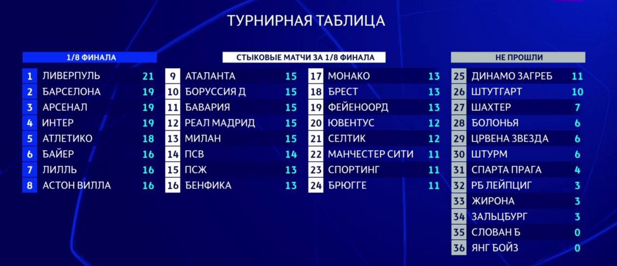 Итоговая таблица первого в истории общего этапа Лиги чемпионов!  «Монако» Александра Головина и «ПСЖ» Матвея Сафонова набрали по 13 очков и вышли в 1/16 финала   В  восьмерку лучших попали: «Ливерпуль», «Барселона», «Арсенал», «Интер», «Атлетико», «Байер», «Лилль» и «Астон Вилла». Они автоматически в 1/8 финала.    Команды, занявшие места с 9-го по 24-е: «Аталанта», «Боруссия», «Реал», «Бавария», «Милан», ПСВ, «ПСЖ», «Бенфика», «Монако», «Брест», «Фейеноорд», «Ювентус», «Селтик», «Манчестер Сити», «Спортинг», «Брюгге» сыграют в стыковых матчах.    Жеребьёвка пар стыковых матчей состоится уже 31 января.    «Реал» или «Бавария» выходят на «МанСити» уже в 1/16 финала.    «Cтыки» пройдут 11-12 и 18-19 февраля    Вылетели из Лиги чемпионов: «Динамо» Загреб, «Штутгарт», «Шахтер», «Болонья», «Црвена Звезда», «Штурм», «Спарта», «Лейпциг», «Жирона», «Зальцбург», «Слован» и «Янг Бойз».