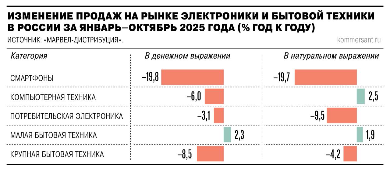 Продажи электроники и бытовой техники в России упали на 9 За первые десять месяцев 10М 2025 года продажи электронной и бытовой техники в стране снизились на 9 оцененные в деньгах В натуральном выражении объем рынка увеличился лишь на 1 7 investing investing