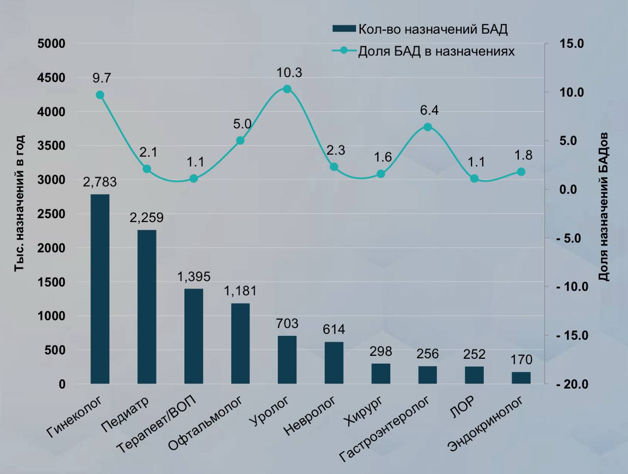 БАДы перестают быть «альтернативой» – они становятся частью фармацевтической системы Назначения выросли с 8,9 млн в 2021 году до 10,1 млн в 2024, по данным PrIndex. Только за 2024 год — почти 2,8 млн назначений. 58% провизоров отмечают, что покупатели самостоятельно запрашивают БАДы, по данным Pharma-Q. 50% приобретают по рекомендации врача. Объём поставок БАДов в аптеки с 2020 года увеличился в 1,4 раза, выяснили «Известия». В ряде сетей доля БАДов в закупках выросла с 8% до 24%. Основной спрос – коллаген, хондроитин, витамины C и D. Сильные бренды получают продвижение от врачей и аптек: кросс-промо, программы лояльности, включение в планы продаж. Добавки становятся частью повседневной профилактики: ЗОЖ, биохакинг и телемедицина формируют спрос. Люди всё чаще инвестируют в здоровье на опережение. Самолечение и отсутствие контроля приводят к подмене лекарств, неправильным дозировкам и осложнениям. Особенно уязвимы добавки для снижения веса, потенции и витамины в высоких дозах. Минздрав рассматривает возможность допуска к продаже только БАДов с доказанным эффектом. Ведётся работа по усилению контроля качества и борьбе с псевдо-БАДами, особенно в онлайн-каналах и сетевом маркетинге. Сегмент будет продолжать расти. Но дальнейшее развитие возможно только при соблюдении баланса: рост спроса должен сопровождаться клинической валидностью, прозрачностью формул и обязательным медицинским сопровождением. ™ Без рецепта
