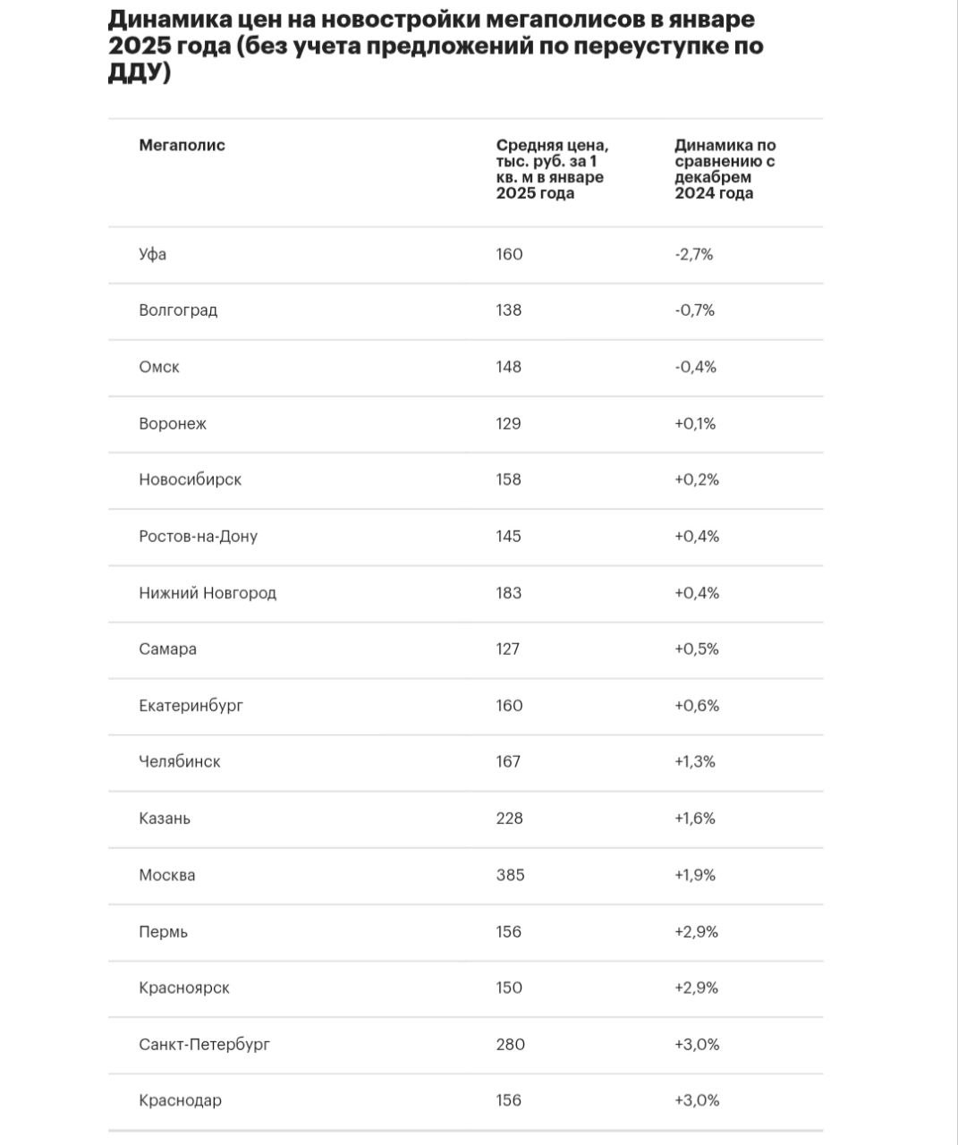 С начала года Цены на новостройки упали в трёх городах России   За неполный январь 2025 года новостройки российских мегаполисов подорожали в среднем на 0,9% — до средних 179 тыс. руб за 1 кв. м. Такой рост аналитики называют незначительным и связывают с сезонным сокращением объема предложения от застройщиков на 5,6% с начала года.   Медианная стоимость метра в новостройках при первичной продаже от застройщика снизилась за последний месяц только в трех городах: Уфе  –2,7%, до 160 тыс. рублей , Волгограде  –0,7%, до 138 тыс. рублей  и Омске  –0,4%, до 148 тыс. рублей .    В остальных 13 мегаполисах первичное жилье от застройщиков либо подорожало, либо цены на него почти не изменились.  Источник: аналитика "Яндекс недвижимость"
