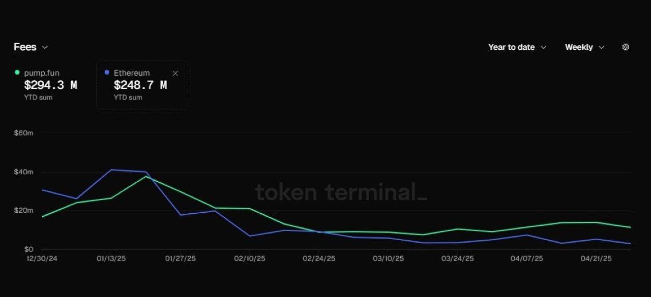 За год PumpFun заработал на комиссиях $294 млн, а Ethereum $249 млн