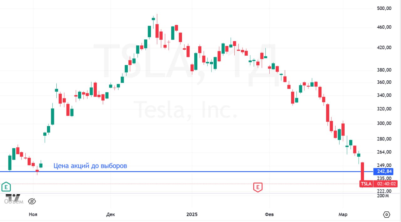 В понедельник акции компании Tesla на бирже NASDAQ упали на 12,01%, достигнув отметки $231,1 за акцию. В последний день торговли перед выборами в США, 4 ноября, акции компании закрылись на уровне $242,84. Таким образом, снижение полностью нивелировало рост, который наблюдался после победы Дональда Трампа на президентских выборах 5 ноября.  После избрания Трампа акций Tesla значительно выросли, благодаря ожиданиям, что успешные отношения Илона Маска с новым президентом и его возрастающее политическое влияние положительно скажутся на компании. К 18 декабря стоимость акций достигла рекордных $488,54, а состояние главного акционера компании Илона Маска, владеющего 13% акций, превысило $400 млрд.  Тем не менее вскоре акции Tesla начали снижаться, утратив более 50% своей стоимости.