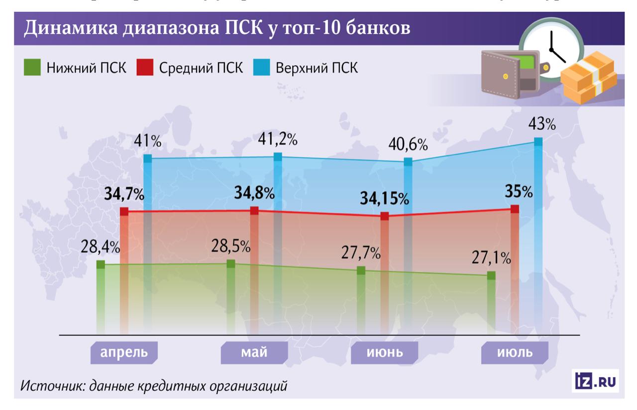 Банки подняли ставки по кредитам перед ожидаемым снижением ключевой Банки повысили средний уровень полной стоимости кредитов ПСК , невзирая на ожидаемое снижение ключевой, выяснили «Известия». Показатель вырос на 1 п. п., до 35%, — более половины игроков из топ-10 заметно подняли верхнюю границу диапазона, из-за чего в среднем ссуды подорожали, несмотря на видимое снижение ставок. Кредитные организации стремятся заработать на клиентах, готовых взять дорогие займы, пока ключевую не опустили еще сильнее — до 18%.