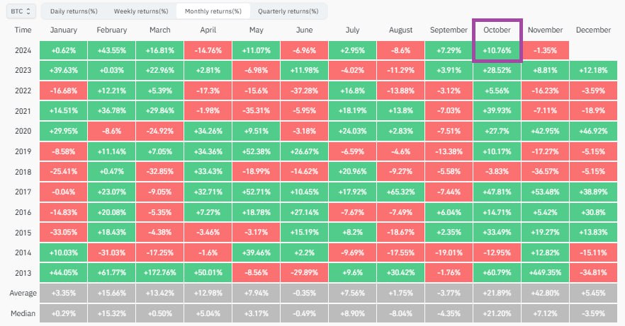 За октябрь Bitcoin вырос на 10.76% [о таком росте недавно мечтали многие, кому надоели 58K].  • Из 12 октябрей по доходности -  октябрь 2024 года занимает только 9-е место.     Медианное значение за все годы в октябре: +21.20%.     Среднее значение: +21.89%.    За октябрь ETH снизился на 3.4%.  •  Из 9 октябрей по доходности - октябрь 2024 только на 7м месте.     Медианное значение за все годы в октябре:  +0.53%    Среднее значение:  +4.77%  Среднее значение по ноябрю у BTC составляет +42.80%, медианное значение — +7.12%. Какой ваш прогноз   Около среднего или немного выше    Где-то между средним и медианным  ‍   Ниже медианного      YouTube   Чат  Торговый клуб   Канал о трейдинге   Invcoin support