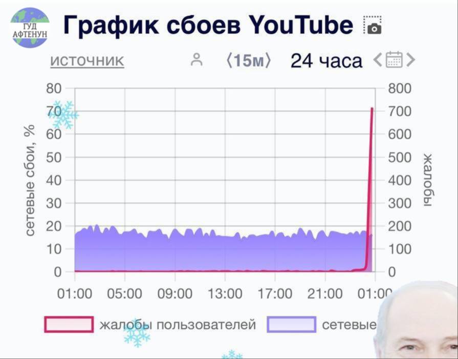 В Беларуси этой ночью перестал работать YouTube  Пользователи массово жалуются на проблемы с загрузкой платформы, также сообщается о сбоях в Twitch, Telegram и TikTok.   Выборы Лукашенко президентом пройдут уже 26 января и спецслужбы заранее проверяют все возможности блокировки, чтобы ограничить способы общения тех, кто будет не согласен.      Гуд Афтенун   Новости