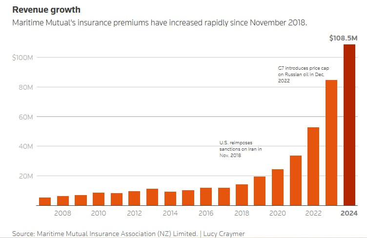 Кто страхует перевозки подсанкционной нефти Рейтер выкатил большое расследование на любимую тему западных деловых медиа последних лет т н теневой флот На этот раз в разрезе страхования танкеров Под прицел попала Maritime Mutual небольшая страховая компания из Новой Зеландии управляемая 75 летним британцем Полом Рэнкином и членами его семьи В штате числится три человека две дочери и зять Компания ведёт довольно закрытый бизнес в отличие от большинства конкурентов не публикует список клиентов и страхуемых ею судов и не делится этой информацией с такими агентствами как S P Global Market Intelligence и Lloyd s List Intelligence Рейтер составил список из 231 танкера которые Maritime Mutual страхует с 2018 года Из них 130 судов перевозили иранские или российские энергоносители после введения санкций Общая стоимость перевезённой иранской нефти 18 2 млрд российской 16 7 млрд В период с 2021 по середину 2025 года было выявлено 274 случая когда суда застрахованные Maritime Mutual отключали систему AIS сигнализирующую об их местоположении или манипулировали ею для отправки ложных данных Что характерно Maritime Mutual перестраховывается членами Lloyd s of London одного из крупнейших мировых страховых рынков в т ч у крупнейшего в мире перестраховщика немецкой Munich Re Group а также у британских MS Amlin и Atrium На инфографике стремительный рост выручки компании после введения американских санкций против Ирана в 2018 году и России в 2022 м За 11 лет по 2018 год включительно объём страховых продаж компании рос в среднем на 9 5 в год достигнув 14 2 млн С 2019 года выручка росла в среднем на 41 в год Темпы достигли пика 60 в 2023 году первый полный год после введения антироссийских санкций Судя по всему Рэнкин изначально нацеливался на работу в сером сегменте морских перевозок Фирма была зарегистрирована в Окленде в 2004 году а уже в следующем году японские власти обвинили её в страховании северокорейских судов В середине октября новозеландская полиция провела обыск и изъяла документы в офисе Maritime Mutual   Грузопоток