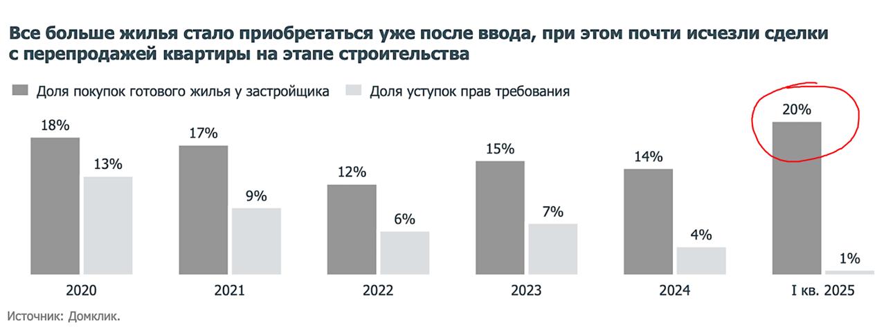 20% сделок в новостройках — в готовых домах Так подсчитал «Домклик» по итогам I квартала 2025. В 2023-2024 годах доля готового жилья в сделках на первичном рынке не превышала 15%. Это следствие снижения уровня распроданности новостроек: если в прошлые годы к моменту ввода застройщики успевали продать 80-85% квартир, то сейчас этот уровень снизился до 72%. Так что, как бы ни было парадоксально, на рынке все чаще появляются скидки на квартиры в сданных корпусах или с вводом в ближайшее время. Даже в Москве с ее повышенным уровнем распроданности. Начал тренд ПИК в прошлом году. А сейчас его поддерживают и другие застройщики — вот, например, показывали такие кейсы у ФСК и Эталона.