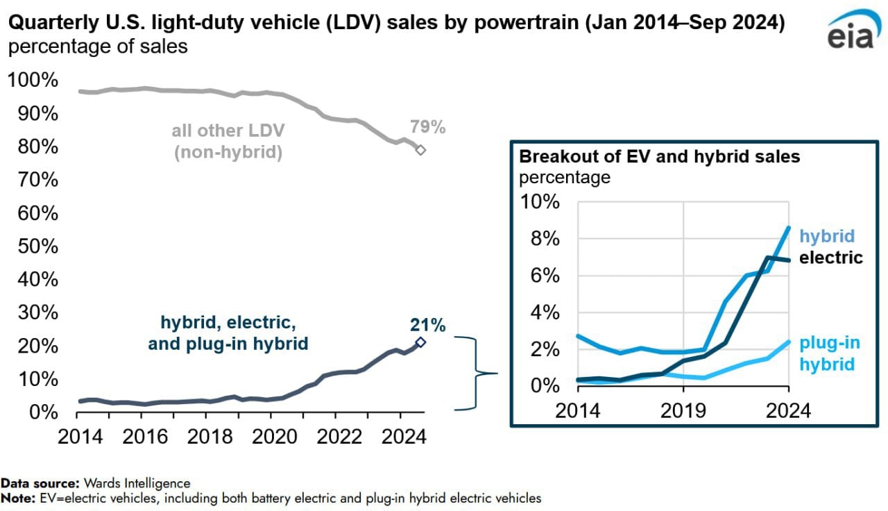Доля электрокаров, а также обычных и подключаемых гибридов в структуре продаж новых легковых авто в США выросла с 19,1% во втором квартале 2024 г. до 21,1% в третьем.     Для сравнения: в Китае минувшим летом эта доля впервые преодолела отметку в 50%.