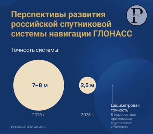 Точность системы ГЛОНАСС за пять лет увеличится кратно, а мобильный интернет станет повсеместным Если сейчас этот показатель составляет 7-8 метров, то в 2030-м стоит цель выйти на дециметровую точность. Как сообщил глава "Роскосмоса" Дмитрий Баканов, достигнуто это будет благодаря выводу на орбиту спутниковой группировки широкополосного интернета "Рассвет". В перспективе она будет состоять из 950 аппаратов. Ранее глава «Роскосмоса» сообщил, что развёртывание сети космических спутников «Рассвет» начнётся в декабре 2025 года. Производством спутников занимается компания «Бюро 1440», они станут отечественным аналогом американской системы передачи данных Starlink. Система сможет обеспечить граждан интернетом по всей России и за её пределами, в том числе в самолётах и поездах. Коммерческий запуск системы «Рассвет» намечен на 2027 год.