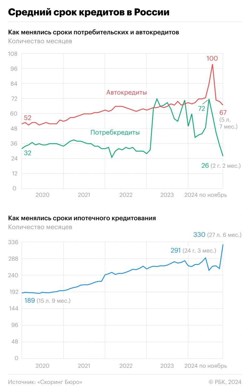 В ипотеке средний срок ссуды стремительно растёт: он достиг рекордных 330 месяцев  27,5 лет . Такого не наблюдалось по крайней мере с 2020 года. Средний срок ипотеки подскочил сразу на 5,8 года из-за десятков «экстраординарных» займов.  В среднем сроки кредитов для физлиц сократились до 26 месяцев  два года и два месяца , это минимальное значение с весны 2022 года.   Средний срок автокредита уменьшился до 67 месяцев  пять лет с половиной .