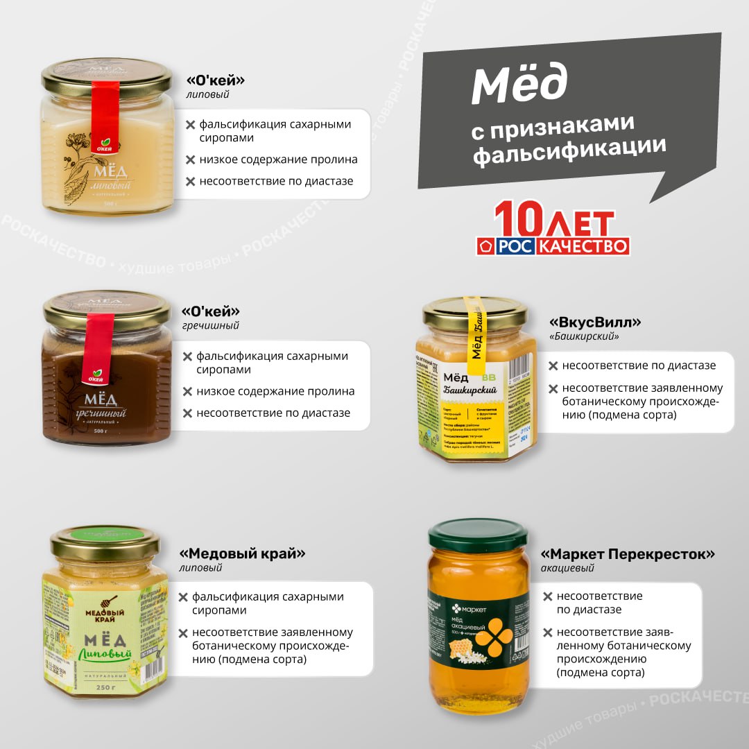 Мёд: 10 из 20 образцов — фальсификат! Роскачество провело исследование 20 популярных торговых марок фасованного мёда. Результат — 10 из них не соответствуют требованиям и имеют признаки фальсификации. Выявили 4 типа фальсификации: Сахарные сиропы — нарушено соотношение фруктозы и глюкозы, что говорит о разбавлении или подкормке пчёл. Заниженный уровень пролина — аминокислоты, отвечающей за зрелость мёда. Пониженное диастазное число — возможно, мёд перегревали или подделывали. Подмена ботанического происхождения — по пыльцевому анализу фактический сорт мёда не совпадает с заявленным. Смотрите инфографику, где мы показали, у каких торговых марок какие именно нарушения. Выбирайте качественный мёд осознанно! Важно: после вступления в силу обновлённого закона о пчеловодстве с 1 сентября 2024 года ситуация начала улучшаться. Натурального мёда на полках стало больше — но фальсификат всё ещё встречается. Видели такой мед в магазинах? Покупали? Пишите в комментариях! #исследование