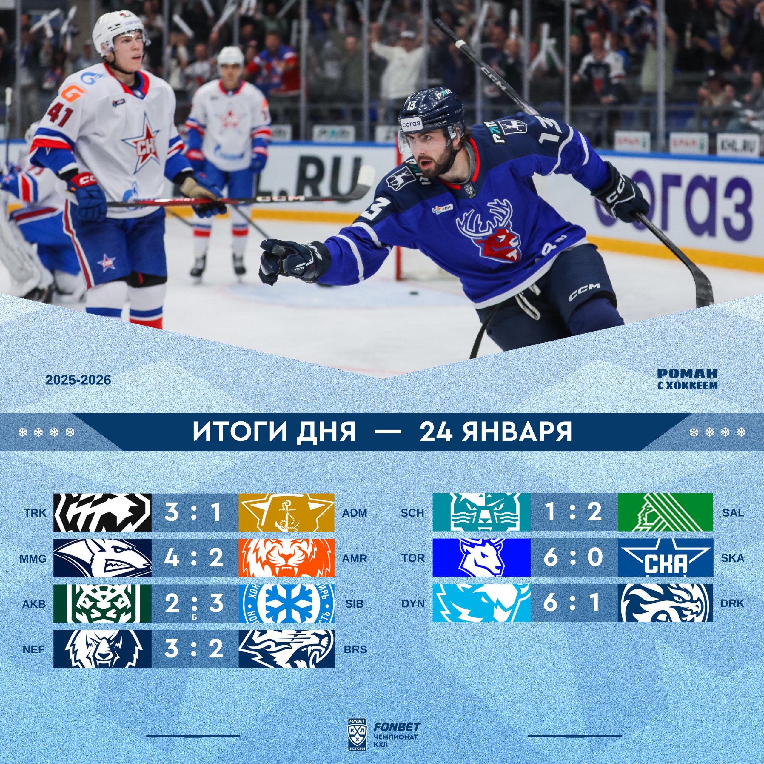 В Сочи Салават добыл важные два очка Родуолд реализовал 5 на 3 во втором периоде Горшков в концовке дважды заблокировал броски от синей а Ремпал забил в пустые Кое кто уже визуализировал сухарь у Вязового но Сероух в первом же матче после травмы вернул интригу но уфимцы удержали победу Барыс проиграл не всухую но снова остался без очков Нефтехимик довел серию побед до 7 игр Митч Лав в своем первом матче сгорел в Минске 1 6 Да больно и неприятно но всё только начинается Минчане в 2026 дома не проигрывают Правда это был всего лишь второй домашний матч в этом году