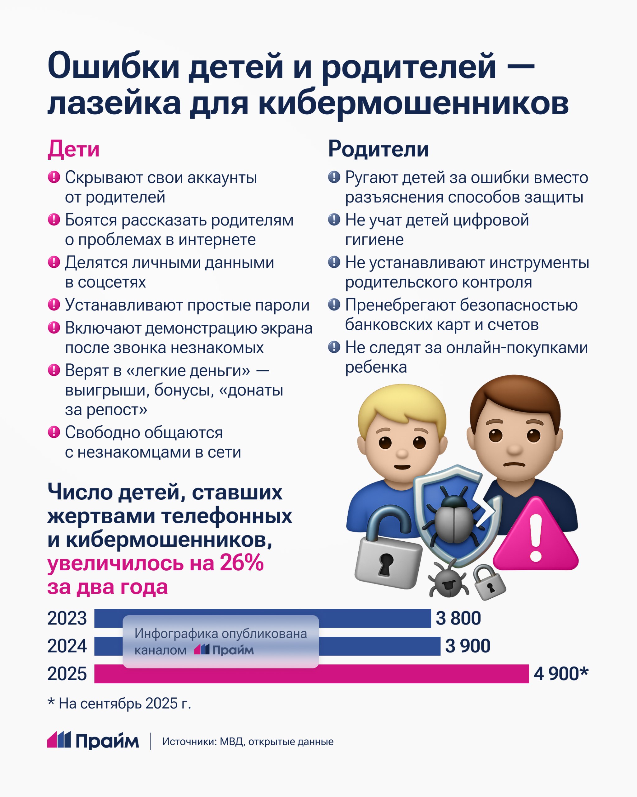 Количество детей ставших жертвами кибермошенников увеличилось на 26 за два года Подрастающее поколение и родители зачастую допускают ошибки которые только облегчают работу аферистам Дети пренебрегают цифровой грамотностью а взрослые в свою очередь не контролируют их активность в интернете Подробнее в нашей инфографике Подписывайтесь на ПРАЙМ в МАХ