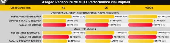 Radeon RX 9070 XT будет конкурировать с RTX 4070 Ti Super и RTX 4080 Super    Тесты Radeon RX 9070 XT показали, что в Cyberpunk 2077 с трассировкой лучей она сравнима с RTX 4070 Ti Super, а в Black Myth: Wukong — находится между RTX 4070 Ti Super и RTX 4080 Super  Если в растеризации новинка AMD действительно конкурирует с RTX 4080 Super, то эти результаты выглядят логично. Подробные обзоры выйдут 22 января    - очень неплохо, АМД умеют делать!   - осталось узнать стоимость    Следи за новостями VA-PC   Наш менеджер для связи