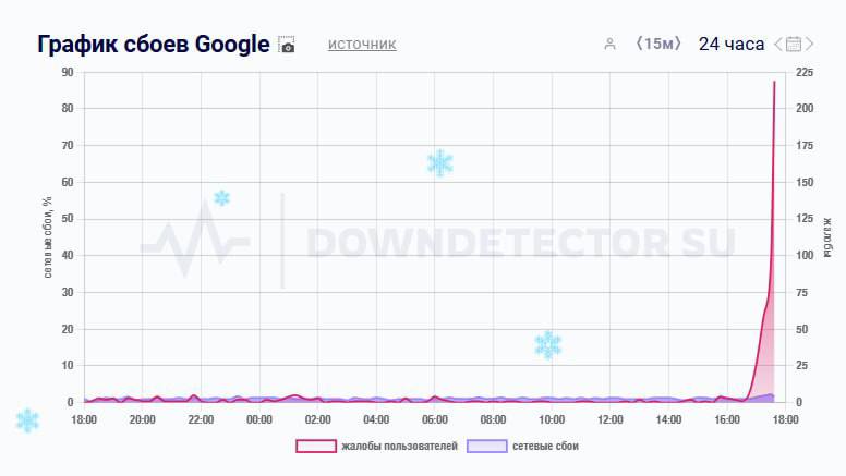 GOOGLE НЕ РАБОТАЕТ? Пользователи массово жалуются на сбои в поисковике и некоторых сервисах  Также сообщается о массовом сбое у МТС: сообщают о перебоях с интернетом и мобильной связью