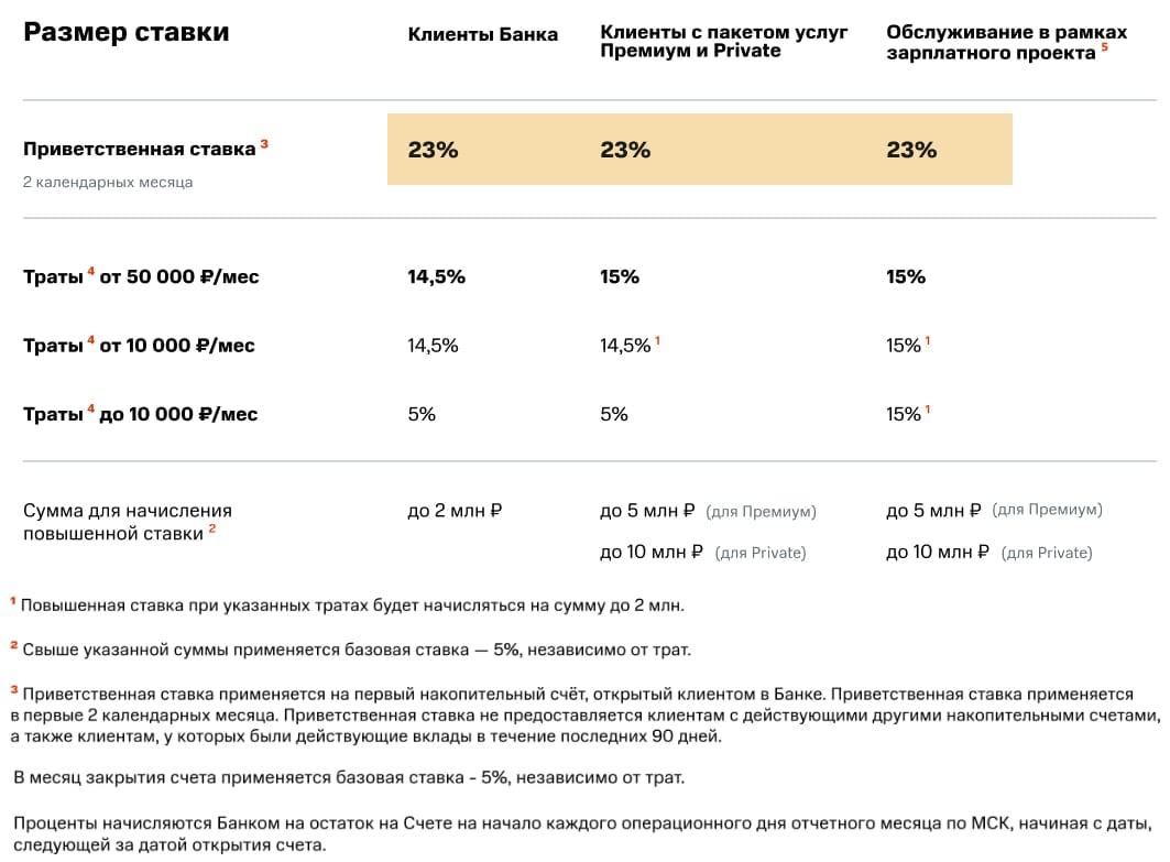 23% — МТС Банк повысил ставку по НС  Приветственная ставка действует на ежедневный остаток до 2 млн руб на 2 первых календарных месяца по впервые открытому накопительному счёту «МТС Счёт»   премиум - до 5 млн , также не должно быть вкладов в течение 90 дней до открытия НС.   После приветственного периода ставка 14.5-15% только при покупках от 10к, иначе базовая ставка 5%. - Страница НС; Условия в pdf  с 06.12.24    Известные проблемы/нюансы: - не показывает ставку по счёту. Если ранее банк сам открыл накопительный счёт клиенту вместе с картой, то с приветственной будет промах. - Открывать счёт лучше в начале месяца, а не в посл. день месяца.   По величине ставке МТС теперь лидер среди НС на ежедневный остаток.    Дайджест