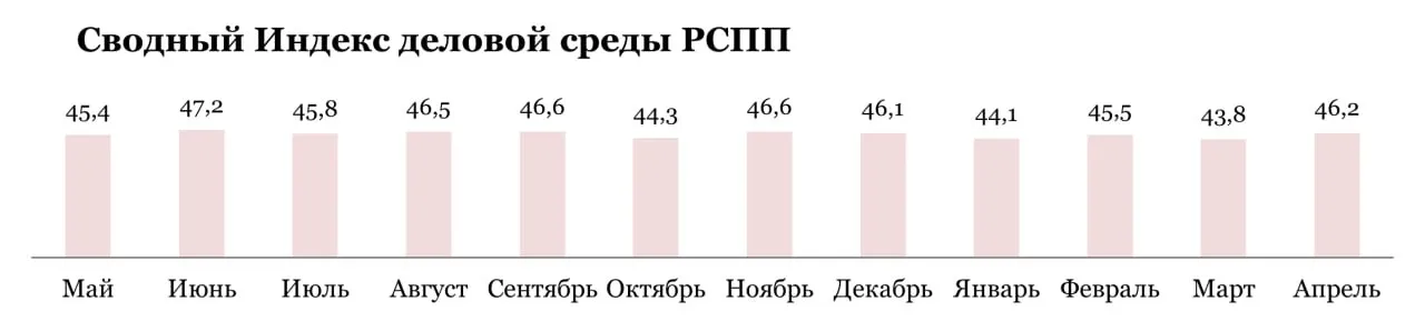 РСПП рассчитал индекс деловой среды в апреле 2026 года В апреле прошёл очередной раунд опросов по его итогам значение Сводного Индекса составило 46 2 пункта что на 2 4 пункта больше значения полученного в прошлый отчётный период Все составные Индексы за исключением Индекса рынков производимой продукции поднялись по шкале а Индексы логистики и B2G перешли в зону положительной оценки Значение Индекса рынка производимой продукции 45 пунктов оно снизилось на 0 9 пункта Индекса B2B поднялся по шкале на 2 6 пункта до 46 5 пункта Динамика Индекса логистики положительная Его значение прибавило до 50 7 пункта   Полная версия Индекса РСПП Подписаться   РСПП в МАХ