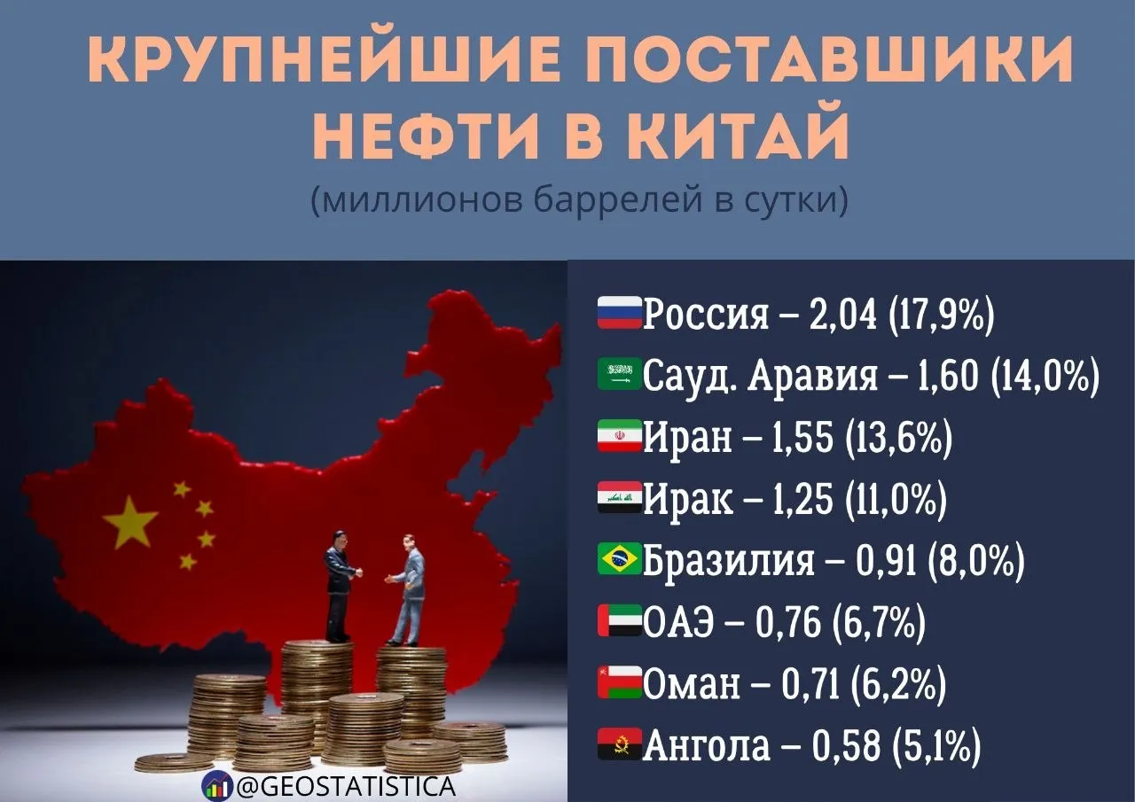 Крупнейшие поставщики нефти в Китай В прошлом году Китай импортировал 11 4 млн баррелей в сутки сырой нефти Основными поставщиками являются Россия и страны Ближнего Востока В связи с военным конфликтом в Иране Китаю вероятно придется расширять этот список