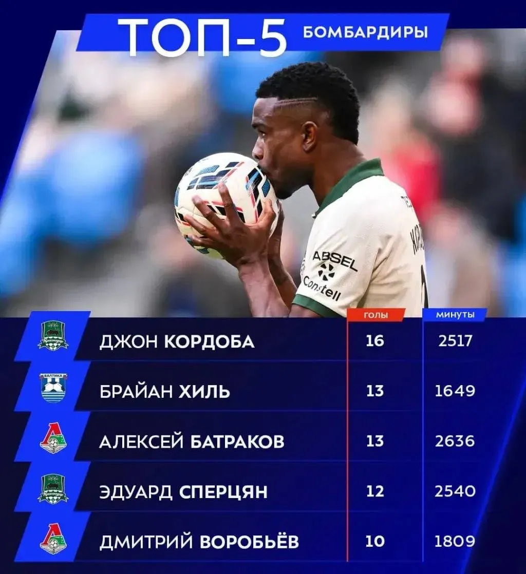 Кордоба ушёл в отрыв в гонке бомбардиров РПЛ   За два тура до конца чемпионата Джон Кордоба опережает ближайших преследователей сразу на три мяча Борьба за звание лучшего снайпера лиги окончена Фото Российская премьер лига   Быть в курсе Мы в MAX