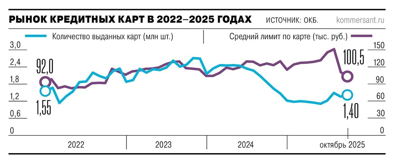 Средний лимит по кредиткам снизился до 100 5 тыс Снижение третьего месяца подряд достигло минимума с 2022 года данные ОКБ investing investing