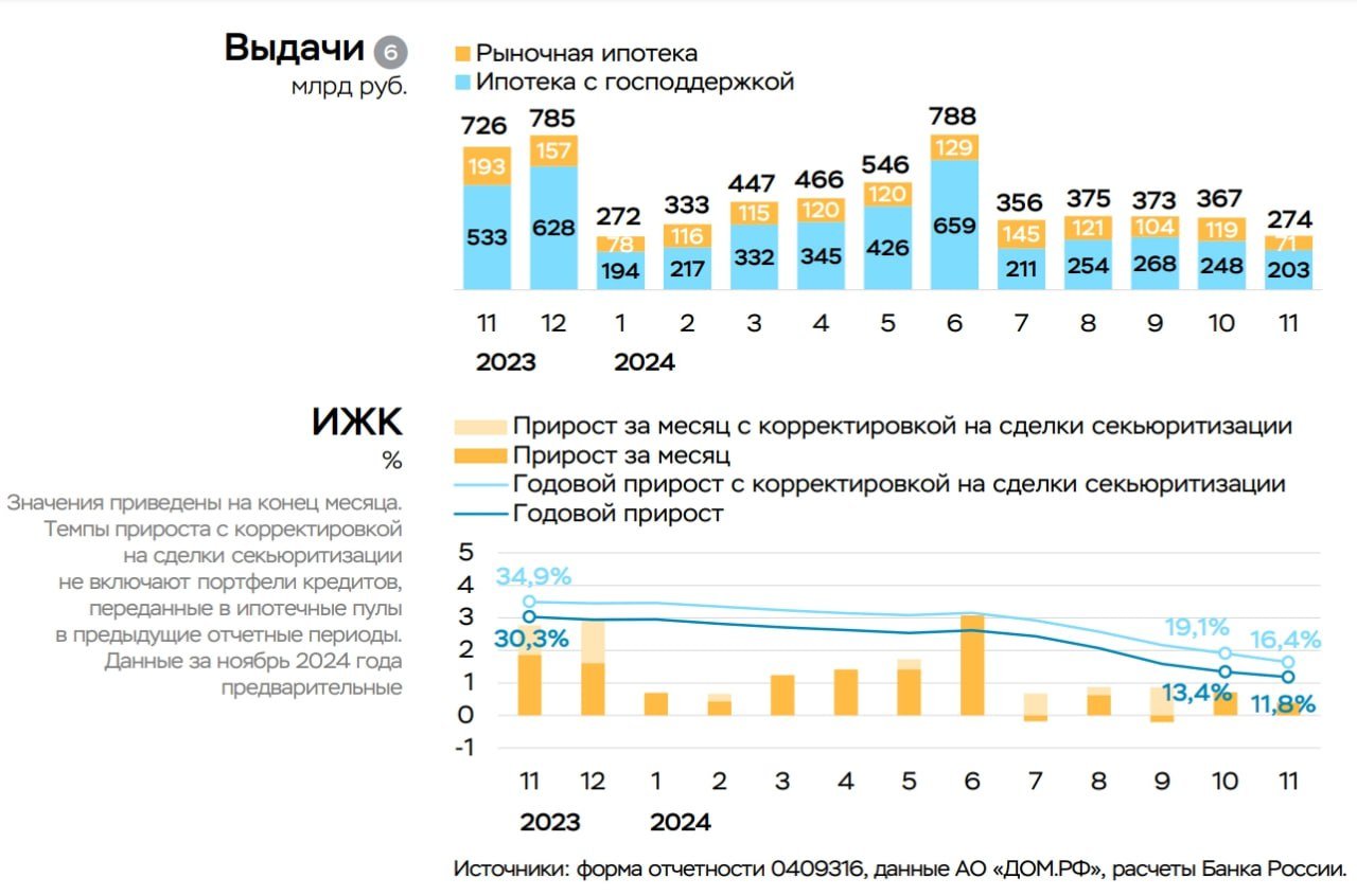 ЦБ: В ноябре замедлилась как льготная, так и рыночная ипотека  Как следует из обзора ЦБ, в ноябре темпы роста ипотеки продолжили снижаться  до 0,4% после 0,7% в октябре : замедлились выдачи и льготных, и рыночных кредитов.   Выдачи ипотеки с господдержкой сократились на 18%  до 203 млрд с 248 млрд руб. в октябре . По семейной ипотеке предоставлено на 12% меньше кредитов  ~166 млрд против 190 млрд руб.  – это отчасти объясняется временным исчерпанием лимитов.  Помимо лимитов, на доступность ипотеки влияет и то, что банки зачастую предлагают минимальный первый взнос 20,1% по госпрограммам, только если жилье приобретается у аккредитованного застройщика  в остальных случаях – 50% , что подразумевает комиссию, увеличивающую стоимость жилья.  Кроме того, замедляются выдачи новых траншей по старым льготным кредитам  главным образом в ИЖС, где основной объем строительства приходится на летний период . По оценкам ЦБ, в ноябре их объем составил ~15 млрд руб. по сравнению с 29 млрд руб. в октябре.   Выдачи рыночной ипотеки сократились сильнее – на 40%  до 71 млрд с 119 млрд руб. в октябре  из-за роста ставок.  #ВыдачаИпотеки