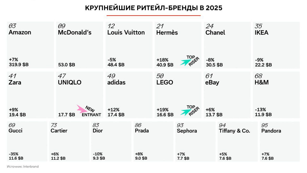 Почти каждый пятый крупнейший бренд в 2025 из ритейла данные Interbrand Первая тройка осталась неизменной 1 Amazon третье место в общем зачете 7 до 319 9 млрд 2 McDonald s 9 е место те же 53 млрд 3 Louis Vuitton 12 е место вместо 11 го 5 до 48 4 млрд Дополнительно В список самых быстрорастущих брендов попали два ритейлера Hermes 18 и LEGO 19 Самое резкое падение испытали Gucci 35 H M 13 и Dior 10 Всего стоимость выросла у 12 брендов а упала у шести Interbrand считает что у Burberry Jordan KFC и Starbucks хорошие шансы попасть в следующий рейтинг Из чего складывается оценка финансовые результаты компании роль бренда в этих результатах сила бренда выраженная в лояльности Telegram Facebook Instagram LinkedIn