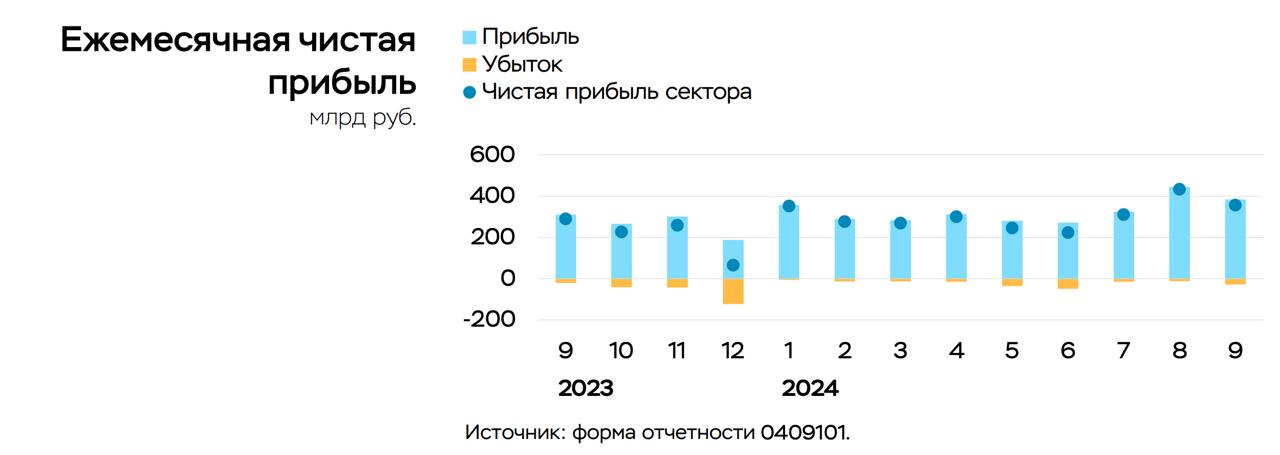 Прибыль банковского сектора в сентябре снизилась на 23% м/м и составила 336 млрд руб   Прибыль снизилась из-за роста резервов и меньшей валютной переоценки  Рост корпоративного кредитования в сентябре оставался высоким  +2,0 после +1,9% в августе   Рост потребительского кредитования существенно замедлился, почти в два раза по сравнению с августом  до +0,7 с 1,3%   Сохранился активный рост средств населения и юридических лиц в банках — на 1,3 и 1,8% соответственно.  Банк России