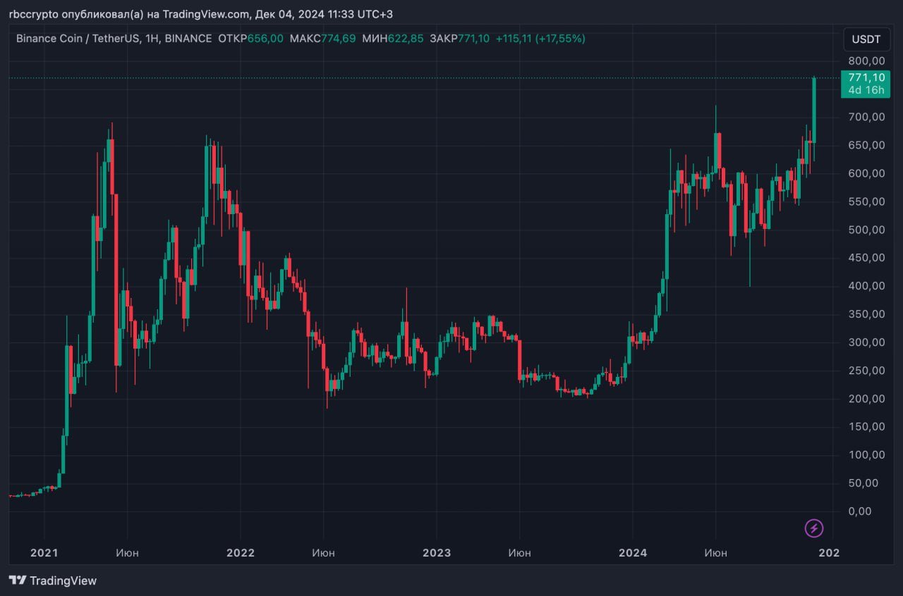 Цена токена BNB от биржи Binance обновила максимум. За прошедшие сутки монета выросла в цене более чем на 20%, а ее объем торгов на биржах почти достиг $5,63 млрд.   BNB торгуется по $771 при капитализации более $110 млрд. Токен долгое время оставался четвертым по размеру капитализации активом, но в ноябре его потестнили XRP и SOL.