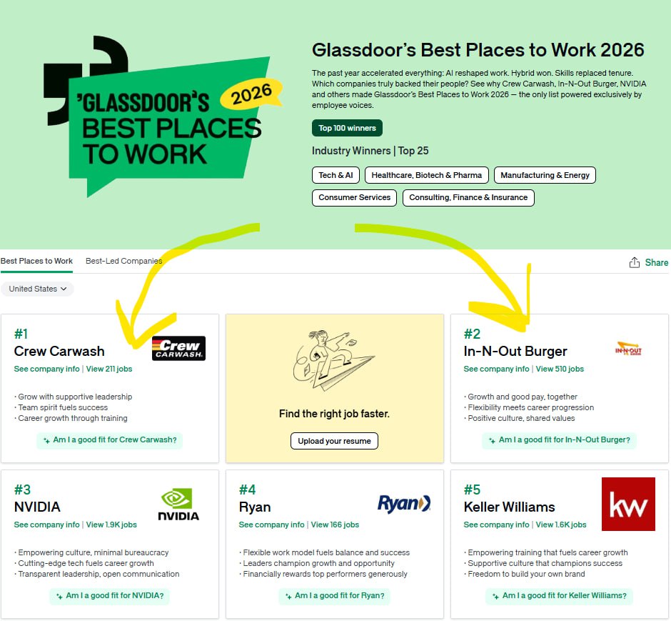 Лол лучшими работодателями в США стали сеть АВТОМОЕК и БУРГЕРНАЯ они с большим отрывом обогнали топовых техногигантов в рейтинге от Glassdoor Причём список довольно независимый и составляется анонимно сотрудниками в нём учитывают шансы на карьерный рост удовлетворённость зарплатой и дополнительными плюшками Экономисты связывают это с гонкой за эффективностью на которой свихнулись бывшие лидеры рейтинга теперь обычный официант в бургерной счастлив на своей работе больше чем кто то в офисном кресле в Google или Apple Рынок труда в 2026 не перестаёт удивлять