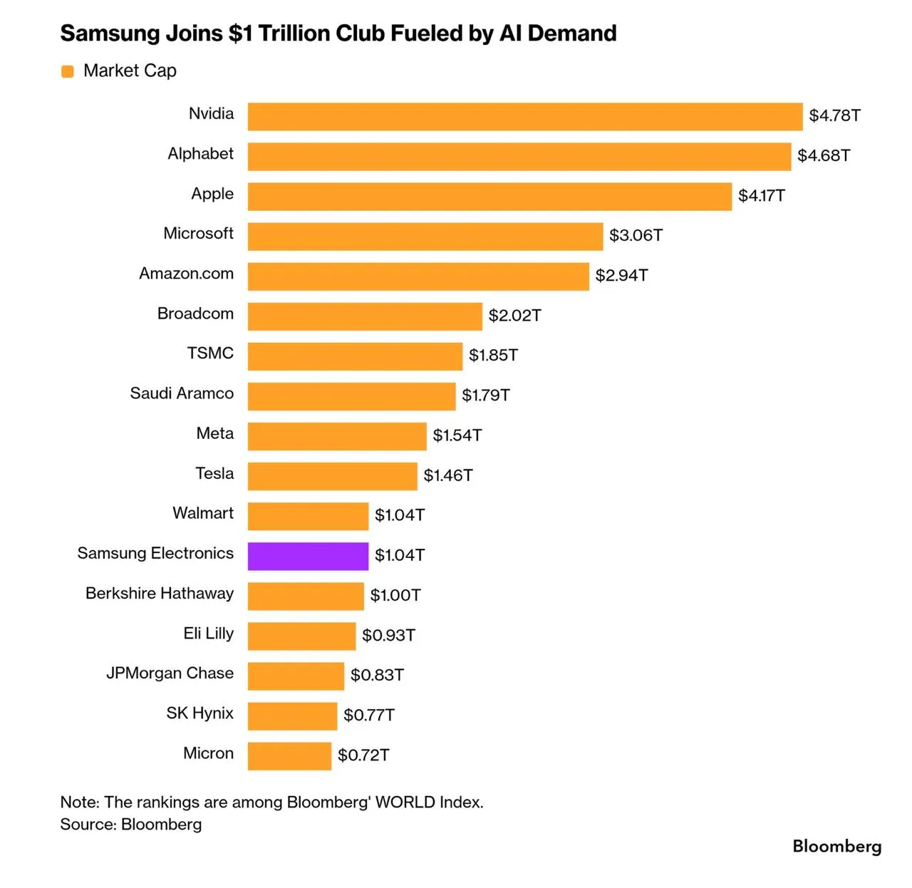 SMSN US Samsung вошла в клуб компаний с капитализацией 1 трлн За последний год акции Samsung выросли более чем в 4 раза а капитализация превысила 1 трлн Причина проста без памяти Samsung современный AI бум работать не может Именно корейская компания остается крупнейшим производителем HBM памяти и DRAM чипов которые критически важны для AI серверов дата центров и ускорителей вроде решений NVIDIA Аналитика Академия канал в MAX
