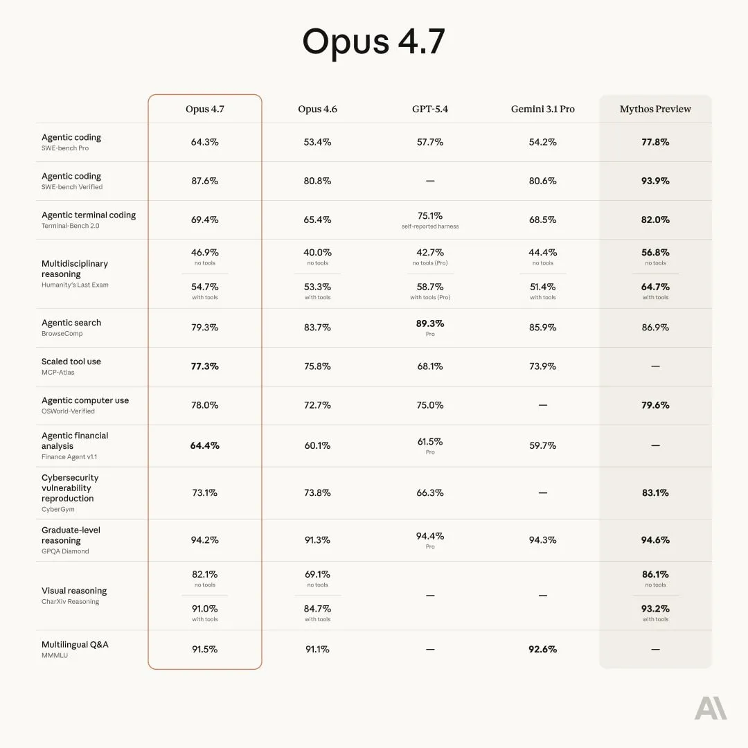 Anthropic выпустили Claude Opus 4 7 свою самую сильную модель из публично доступных Пишет код заметно лучше Opus 4 6 и GPT 5 4 А еще модель научилась проверять свои ответы перед отправкой пользователю Уже можно тестить в Claude Code или тут
