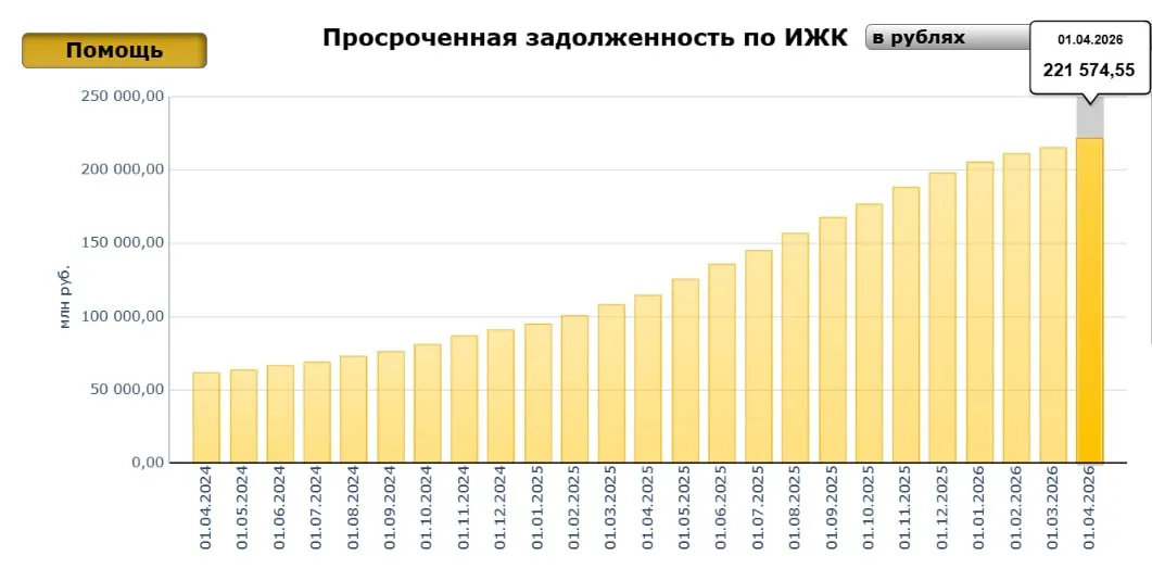 Просроченная задолженность по ипотеке продолжает расти На 1 апреля она составила 221 5 млрд По состоянию на 1 марта было 215 млрд на 1 января 205 млрд Больше всего задолжали банкам жители Москвы и Московской области А меньше всего заемщики из Костромской Орловской и Смоленской областей Строят и выдают ипотеки там меньше что и объясняет небольшую динамику До форума недвижимости Движение осталось 43 дня Встречаемся 16 июня в Сочи Движение ру в MAКС