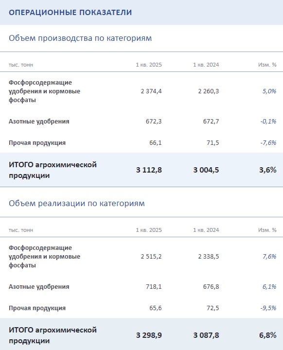 Продажи удобрений Фосагро за 1 квартал 2025 года год выросли на 7,2% г/г  Читать далее      #PHOR