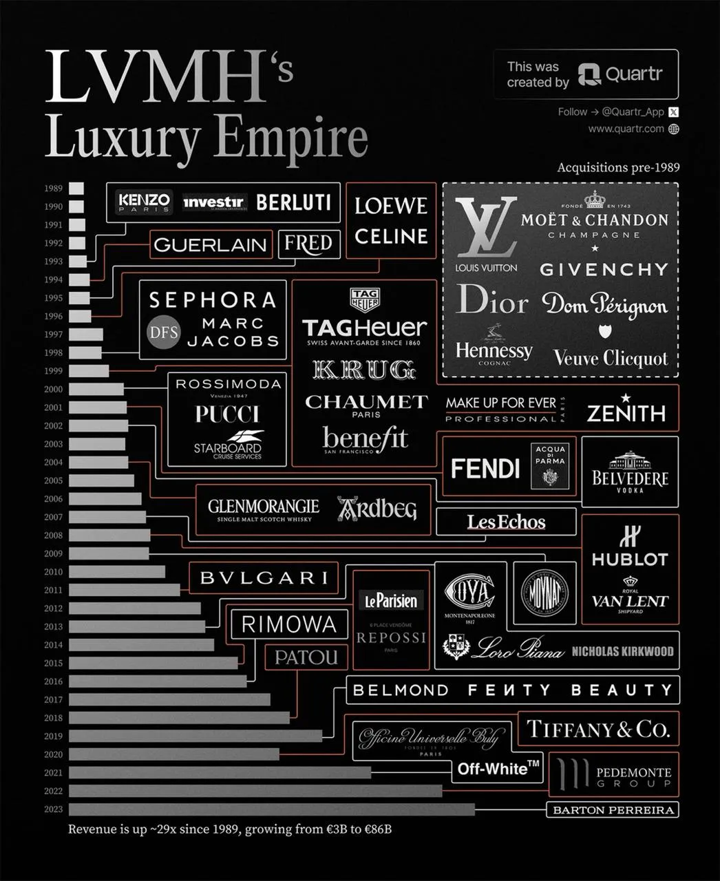 LVMH пытается продать Marc Jacobs и Fenty Beauty Louis Vuitton Moët Hennessy продолжает перетряхивать свой портфель из 75 люксовых брендов Financial Times узнала что продаются Marc Jacobs и Fenty Beauty Marc Jacobs LVMH хотела скинуть Authentic Brands Group Reebok Forever 21 Nautica Nine West Juicy Couture и др за 1 1 млрд но сделка сорвалась От 50 процентной доли в Fenty Beauty JPMorgan оценивает косметическую компанию Рианны в 1 7 2 7 млрд хочет избавиться чтобы сосредоточиться на Dior Beauty и Guerlain С той же целью рассматривается возможность продажи брендов Make Up For Ever и Fresh Самая проблемная алкогольная часть ведь зумеры не пьют конгломерата Moët Hennessy также устраивает распродажи ведутся переговоры по рому Eminente и винограднику Joseph Phelps в Калифорнии По медийным активам в семье Арно даже произошел раскол Двое сыновей Бернара Арно предложили продать умеренно консервативную газету Le Parisien миллиардеру с чересчур консервативными взглядами Винсенту Боллоре Но старшая дочь заблокировала инициативу так как сделка могла вызвать ненужные политические споры перед надвигающимися выборами За последние полтора года LVMH удалось продать бренд уличной одежды Off White 49 в Stella McCartney и бизнес беспошлинной торговли DFS в Макао и Китае Подписаться Мы в MAX