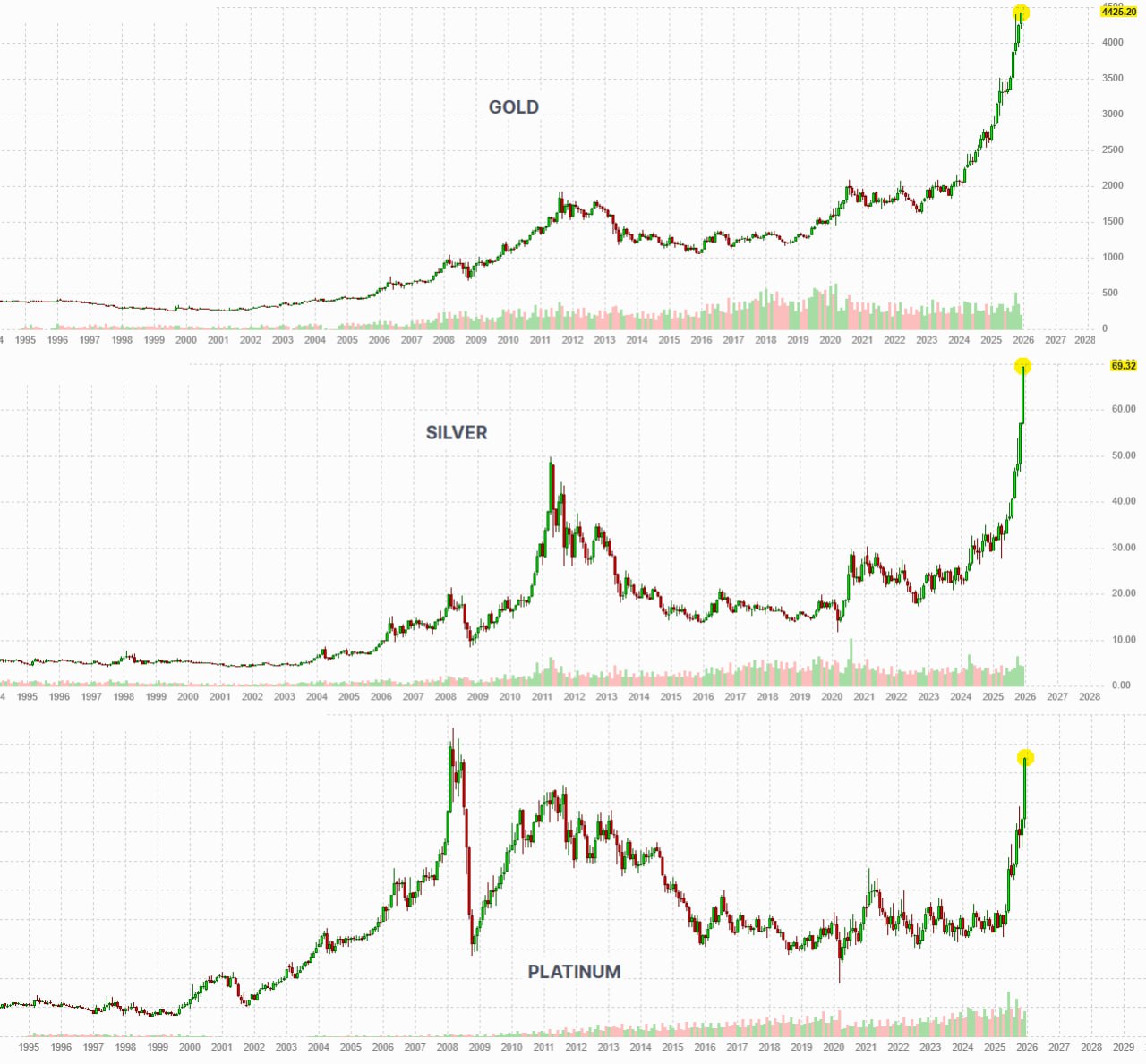 золото серебро За последние 3 года золото подорожало на 170 серебро на 210 платина на 100 Основные причины роста остаются прежними геополитика смягчение дкп мировыми ЦБ стремительно растущие долги крупнейших стран высокая нагрузка на бюджеты развитых стран попытки конфискации суверенных активов РФ эксперты