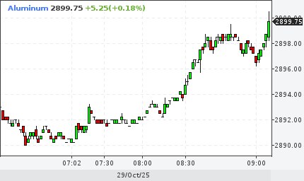 Фьючерс на алюминий преодолел отметку 2 900 за тонну Рост цен продолжает влиять на рынок металлов investing investing