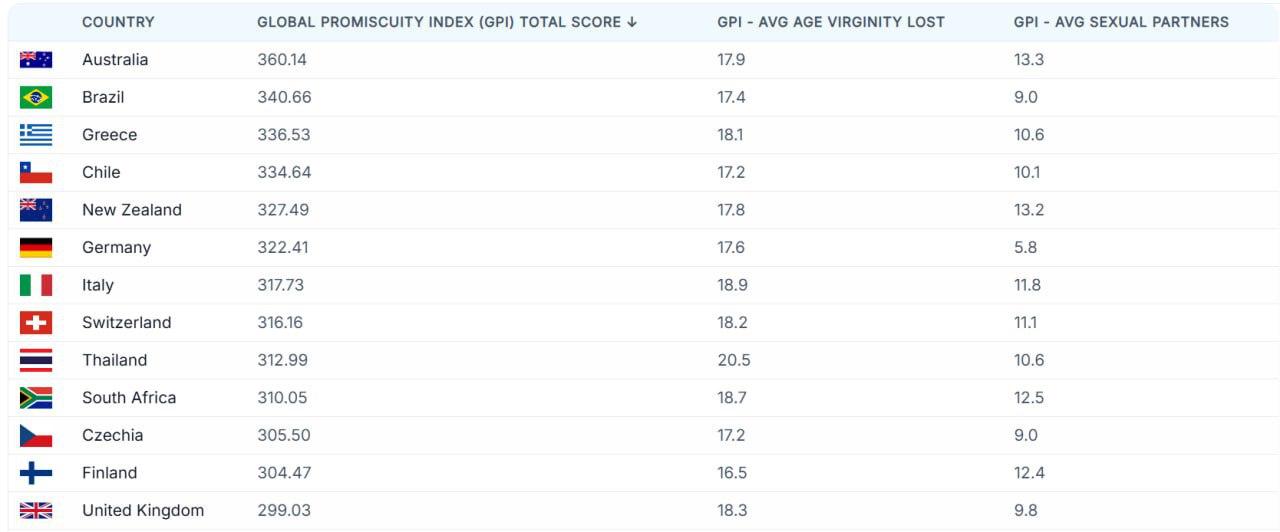 Австралия Бразилия и Греция возглавили рейтинг самых распущенных стран мира составленный аналитическим ресурсом World Population Review Россия на 32 м месте Аналитики оценивали среднее количество сексуальных партнеров возраст начала половой жизни легальность проституции общественное отношение к добрачному сексу а также распространенность заболеваний передающихся половым путем Telegram MAX Читать эксклюзив