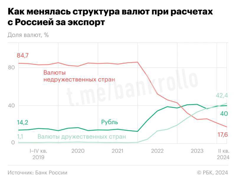 В расчетах за экспорт происходит не только «дедолларизация». Отечественная валюта уступила и валютам дружественных стран.